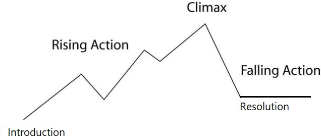 Story plot curve